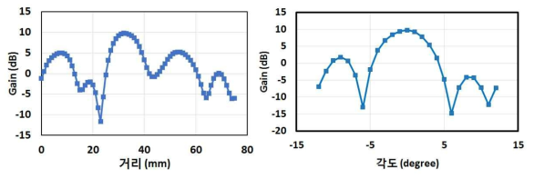 수중 2차원 음향 메타렌즈(SUS)의 (좌)거리별 및 (우)각도별 이득 곡선