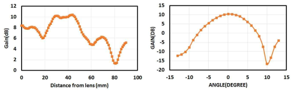 공기중 3D 음향 Luneburg 렌즈(ball 구조/SUS)의 (좌)거리별 및 (우)각도별 이득 곡선