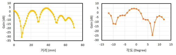 수중 3차원 음향렌즈(ball 구조/Therm289)의 (좌)거리별 및 (우)각도별 이득 곡선