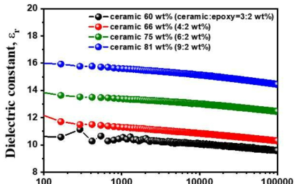 압전 세라믹 입자 및 매트릭스 혼합 비율별 유전상수 비교