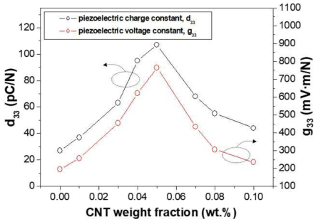 MWCNT 미세 첨가에 따른 압전 나노복합체 압전전하계수(d33) 및 압전전압계수(g33) 특성 결과