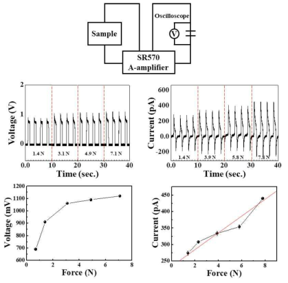 MAPbI3 페로브스카이트 박막의 (상) SR570 전류 증폭기를 이용한 전류측정 모식도와 (하) force에 따른 출력 변화