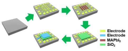 MAPbI3 박막 기반 4x4 센서 소자 제작 공정