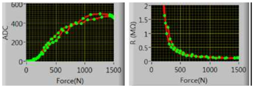 하중 인가에 따른 소프트 로드셀 출력전압(좌) 및 저항값(우)