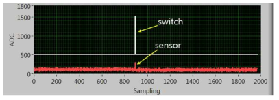 펄스형 하중 인가에 따른 스위치 출력전압 및 로드셀 센서 출력 파형