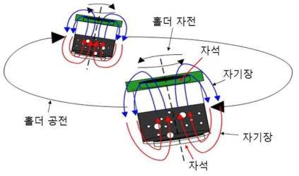 PCM에서 자기장을 인가하고 CNT를 교반하는 공정