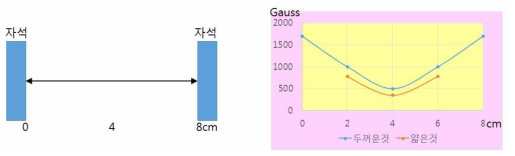 홀더 상하부에 자석을 부착 시 위치에 따른 자기장 세기