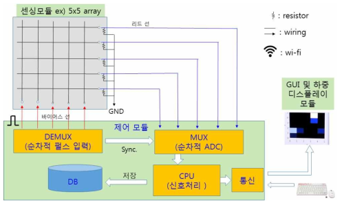 NxN 매트릭스형 압력분포 센서 어레이 및 신호처리 구성도