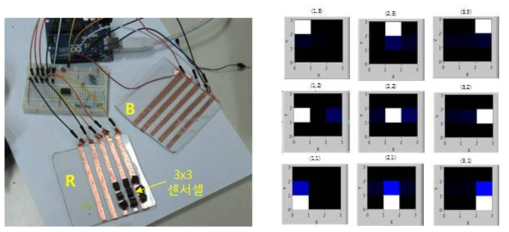 분리된 센싱 셀 기반 센서 어레이를 이용한 압력 분포 측정, (좌) 3x3 셀 분리형 센서, (우) 각 센싱 셀 어드레싱 테스트