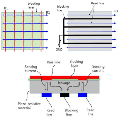 셀 비분리형 6x6 압력 센서 어레이 누설전류 제거, (상) blocking layer 및 blocking line, (하) 센서 단면 구조