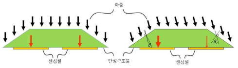 하중 벡터 추출 원리, (좌) 수직 하중 및 (우) 경사 하중