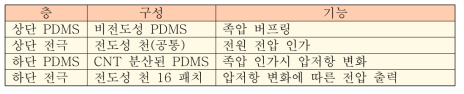 스마트 인솔 각 층의 역할