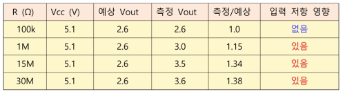 입력 저항 크기에 따른 아두이노 ADC 특성