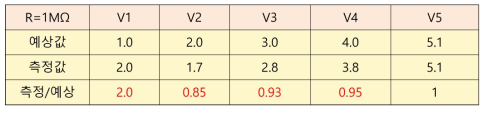 1Mohm 5개 입력 저항 및 ADC 포트 사용에 따른 결과
