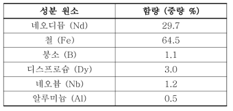 NdFeB 영구자석의 조성