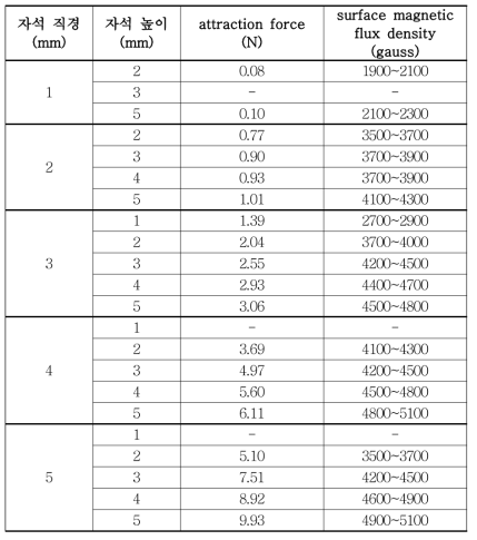 측정 대상 NdFeB 영구자석의 크기 및 자기장세기