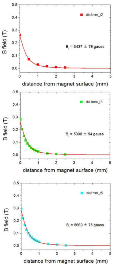 직경 1mm, 높이 2mm, 높이 3mm, 높이 5mm인 자석의 거리에 따른 자기장 측정값과 잔류 자기장 모델 근사값