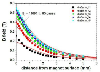 직경 5mm, 높이 1mm~5mm 인 자석의 거리에 따른 자기장 측정값과 높이 5mm인 자석에 대한 잔류 자기장 모델 근사값
