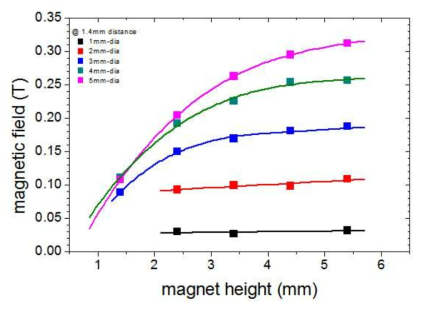 자석의 크기에 따른 1.4mm 거리에서 측정한 자기장 값