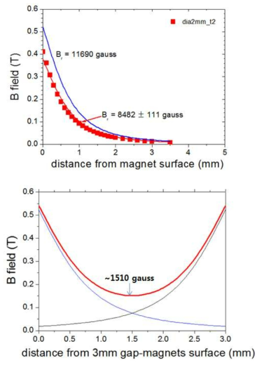 (상) 직경 2mm, 높이 2mm 인 자석 한쪽면으로부터의 거리에 따른 자기장 세기 및 (하) 두개의 자석이 3mm 간격을 두고 마주보고 있을 때 중심 위치에서의 자기장 세기 계산값