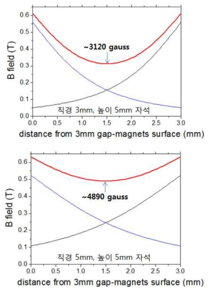 각각 직경 3mm와 5mm 이고, 높이 5mm 인 두개의 자석이 3mm 간격을 두고 마주보고 있을 때 중심 위치에서 자기장 세기의 계산 값