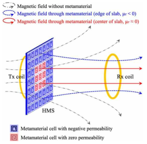 메타물질을 이용해서 자기장이 안쪽 방향으로 꺽이는 현상 (2018, Y. Cho et al.)