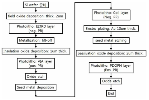 한국나노종합기술원(KANC)에서 제작한 표면 고주파 코일의 공정 순서도