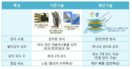 기존 압저항 방식 대비 고압전성 나노 복합체 소재 기술 비교