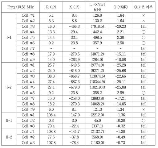 실리콘 기판에 제작된 고주파 표면코일 소자의 Smith Chart 측정값과 Q-값