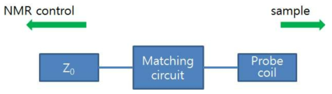 NMR 트랜시버 제어회로부와 시료 코일 사이의 전송 손실을 줄이기 위한 임피던스 매칭회로