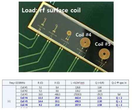 매칭회로에서 부하로 사용하는 고주파 표면코일 이미지(상)와 고주파 특성(하)