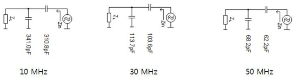 부하 임피던스가 9Ω + j29Ω인 경우, 여러 주파수에서 두 개의 커패시터를 이용한 임피던스 매칭 조건