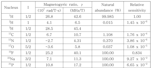 대표적인 원자핵의 핵자기공명 특성