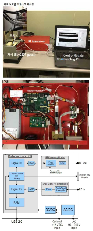 iSpin NMR 장치 구성도, 트랜시버 및 제어장치 내부 이미지와 시스템 블록 다이아그램