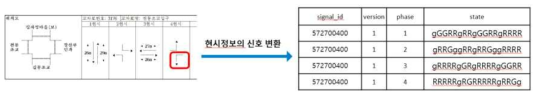 신호현시의 코드변환