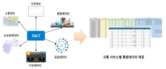 트래픽 예측을 위한 데이터 합성