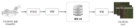 지도데이터의 처리 과정