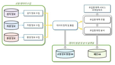 데이터 수집, 통합, 분석 구성도