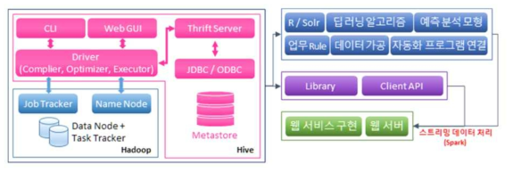 데이터 정제/통합/필터링 플랫폼 및 예측 분석 연계