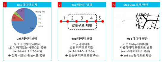 데이터 정제/보정 및 변환