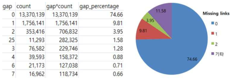 링크 데이터 누락 분포