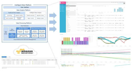 클라우드 기반 통합 데이터 플랫폼 구현