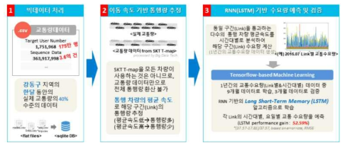 교통 빅데이터 처리 및 속도 기반 통행량/수요예측