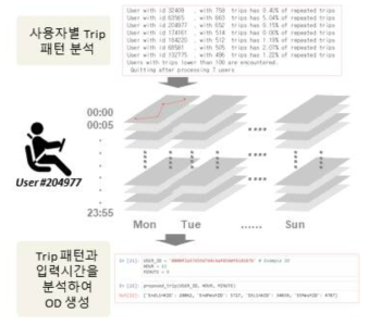 시간별 Trip 패턴 분석 기반 OD 생성