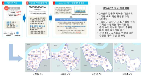 유입량 패턴 분석 4개구 확대 적용