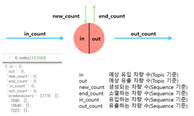 Link in/out 기반 분석