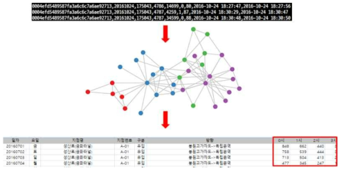 SKT Sequence Data Network 생성 및 TOPIS 유입량 연동