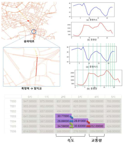 송파대로(복정역-장지교 구간) 속도/통행량 모델링 예시