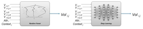 Random Forest 와 Deep Leanring 적용 예시