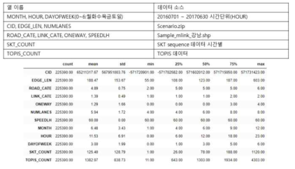 SKT-TOPIS 학습 데이터